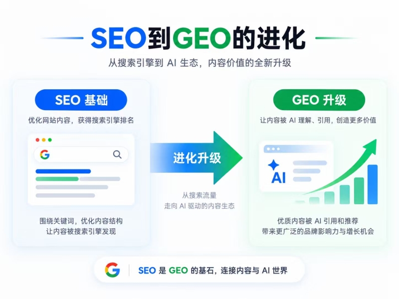 SEO到GEO的进化